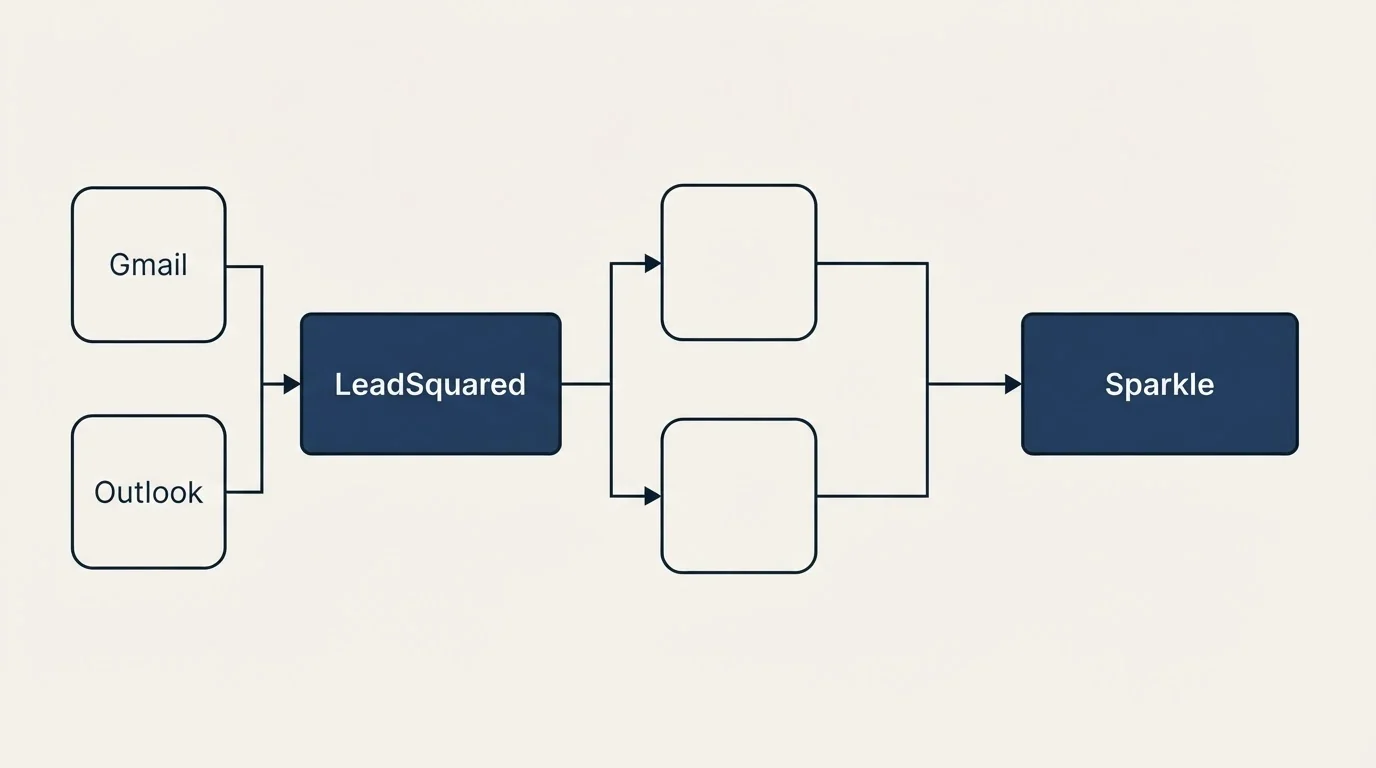 Integration flow: Integration Ecosystem (LeadSquared, Sparkle, Gmail, Outlook)