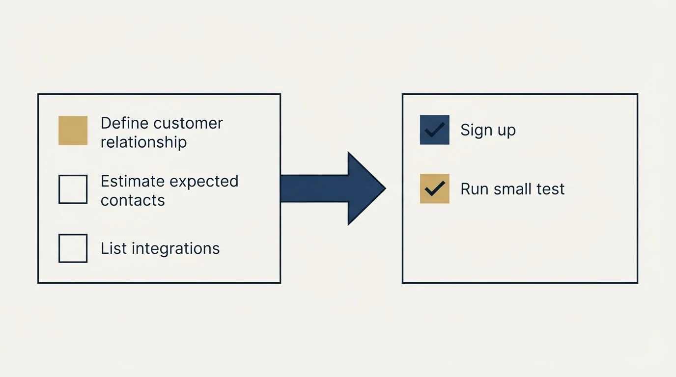 Before-and-after steps: Getting Started Checklist (Define customer relationship, Estimate expected contacts, List integrations, Sign up)