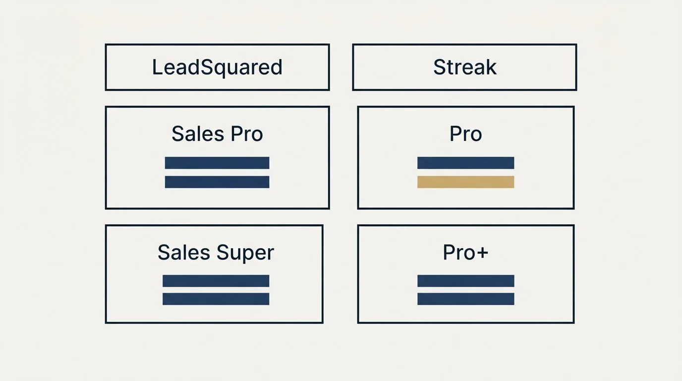 Pricing table: Pricing Comparison (LeadSquared, Streak, Sales Pro, Pro)