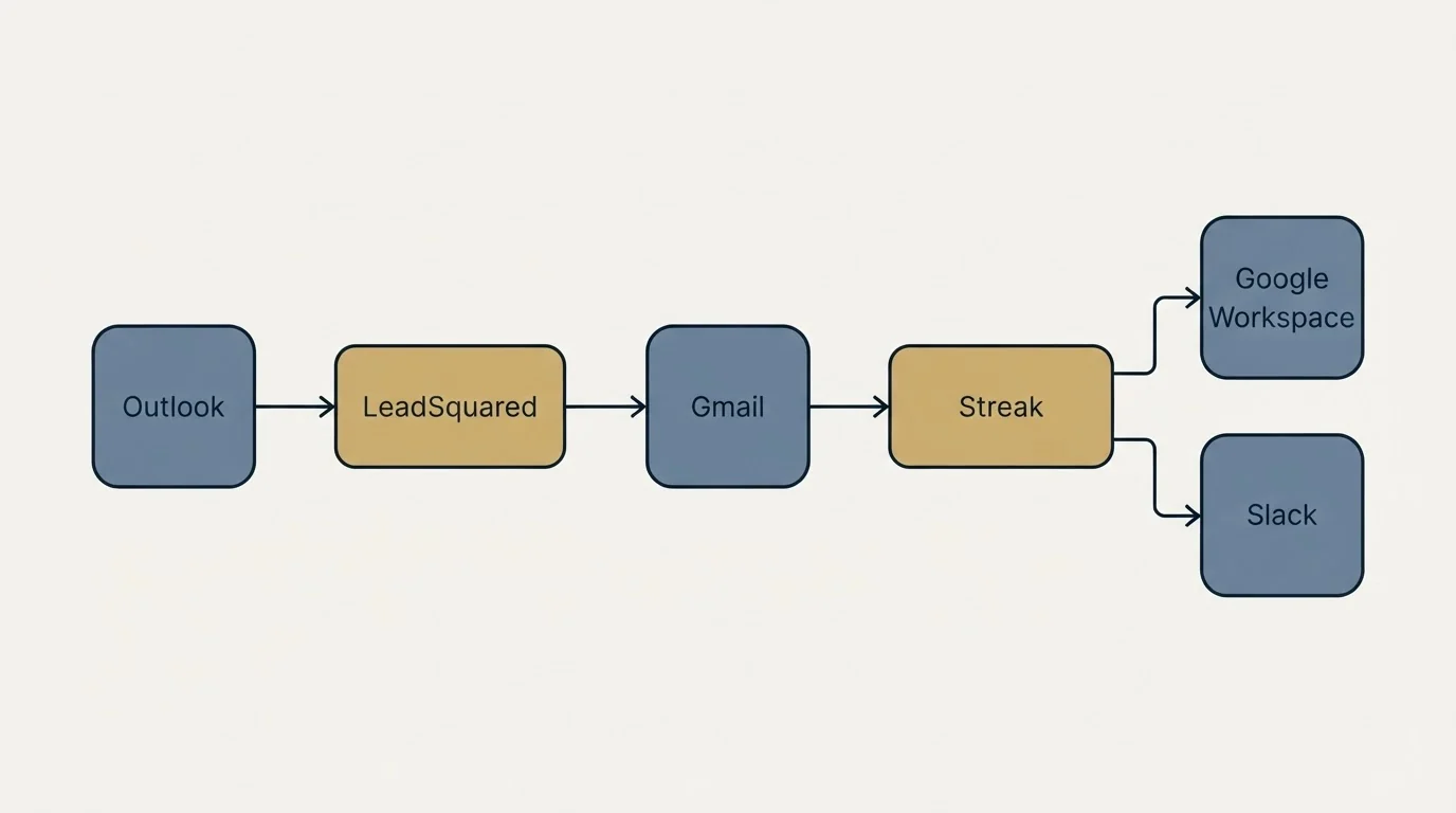 Integration schematic: Integration Ecosystem (LeadSquared, Streak, Gmail, Outlook)