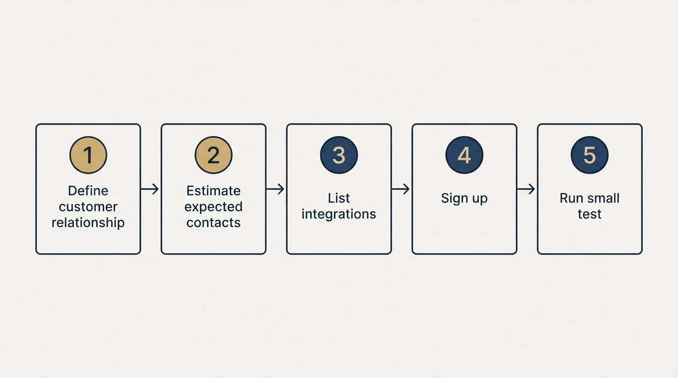 Step sequence: Getting Started Checklist (Define customer relationship, Estimate expected contacts, List integrations, Sign up)