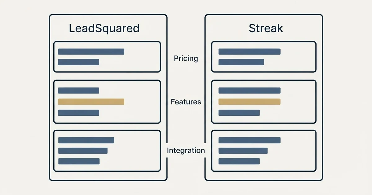 Comparison panel: LeadSquared vs Streak (Pricing, Features, Integration)