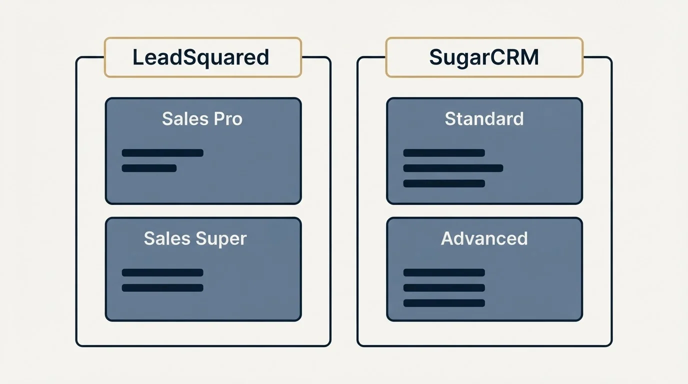 Pricing panels: Pricing Comparison (LeadSquared, SugarCRM, Sales Pro, Standard)