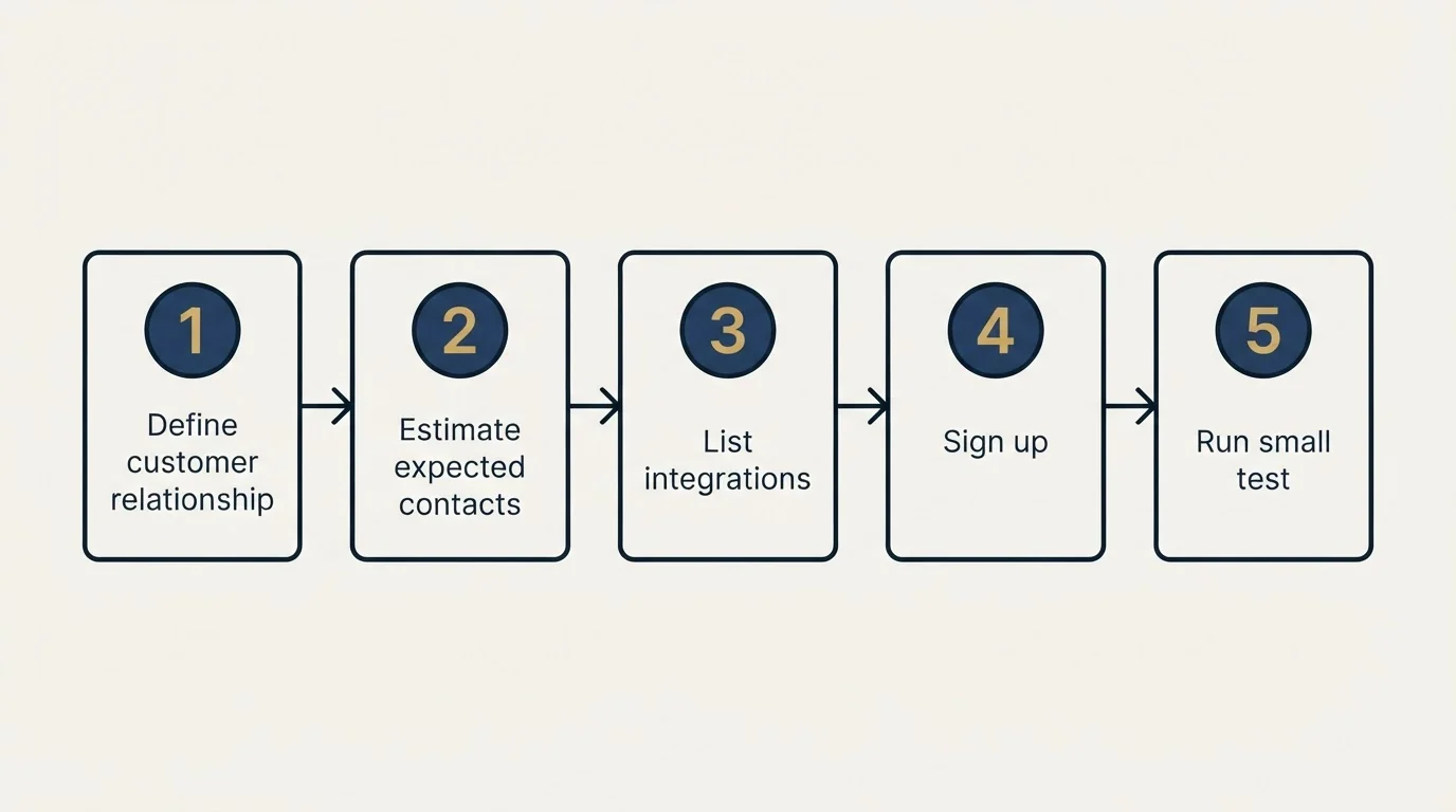 Step sequence: Getting Started Checklist (Define customer relationship, Estimate expected contacts, List integrations, Sign up)