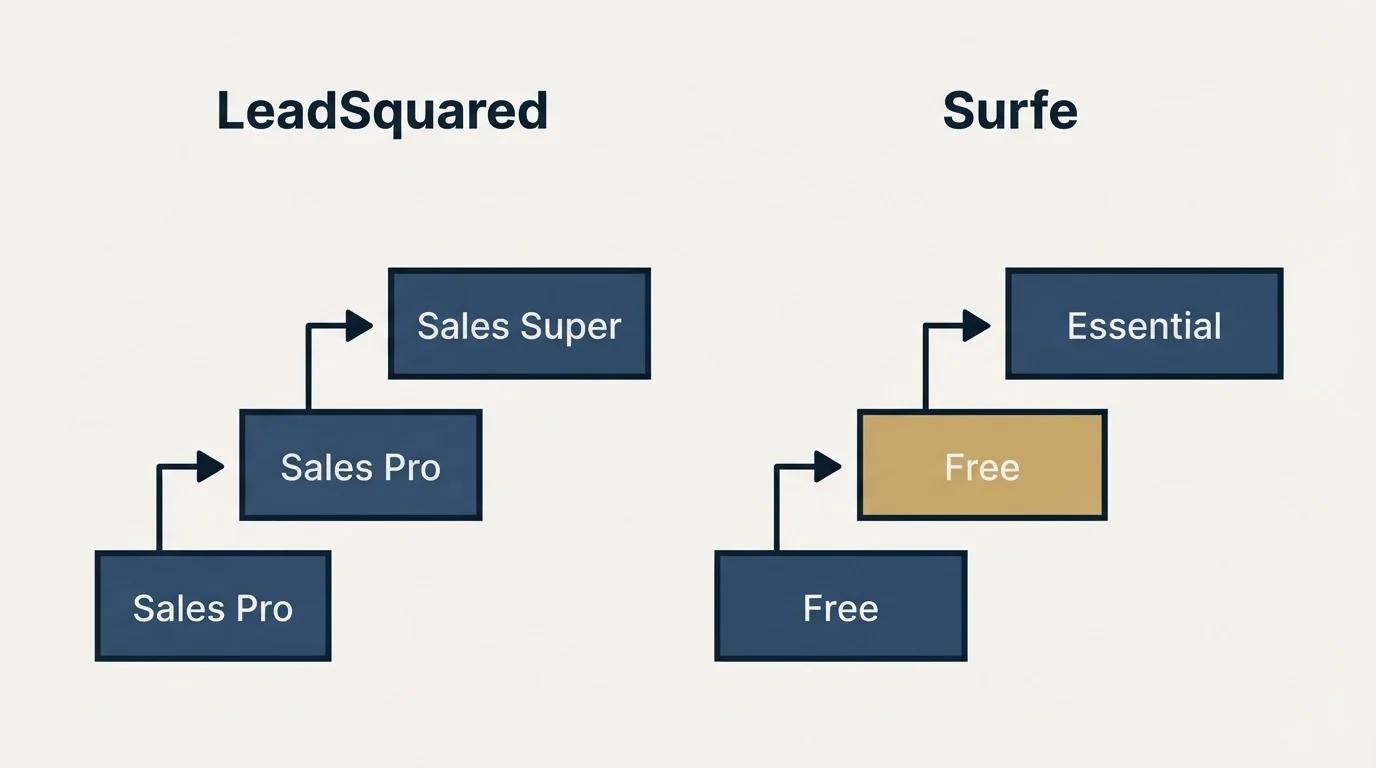Pricing ladder: Pricing Comparison (LeadSquared, Surfe, Sales Pro, Free)