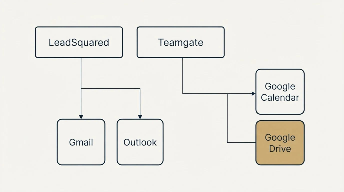 Integration grid: Integration Ecosystem (LeadSquared, Teamgate, Gmail, Outlook)