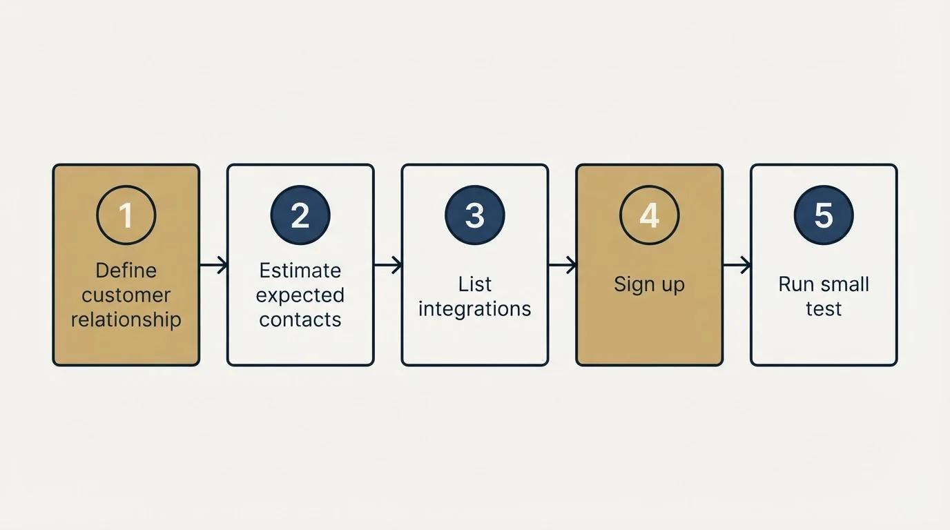 Step sequence: Getting Started Checklist (Define customer relationship, Estimate expected contacts, List integrations, Sign up)
