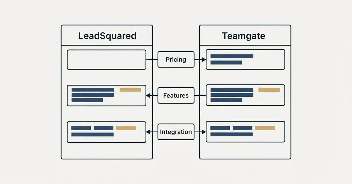 Comparison panel: LeadSquared vs Teamgate (Pricing, Features, Integration)