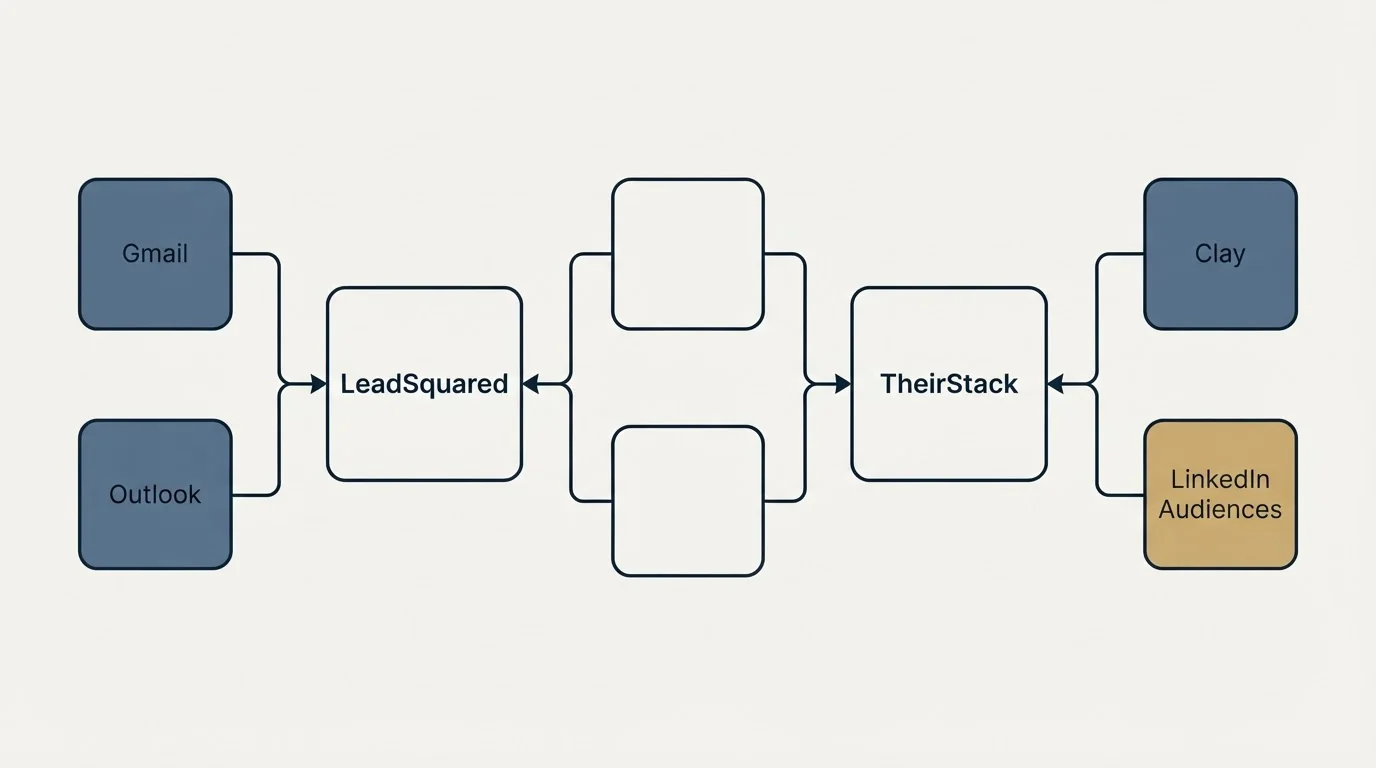 Integration schematic: Integration Ecosystem (LeadSquared, TheirStack, Gmail, Clay)