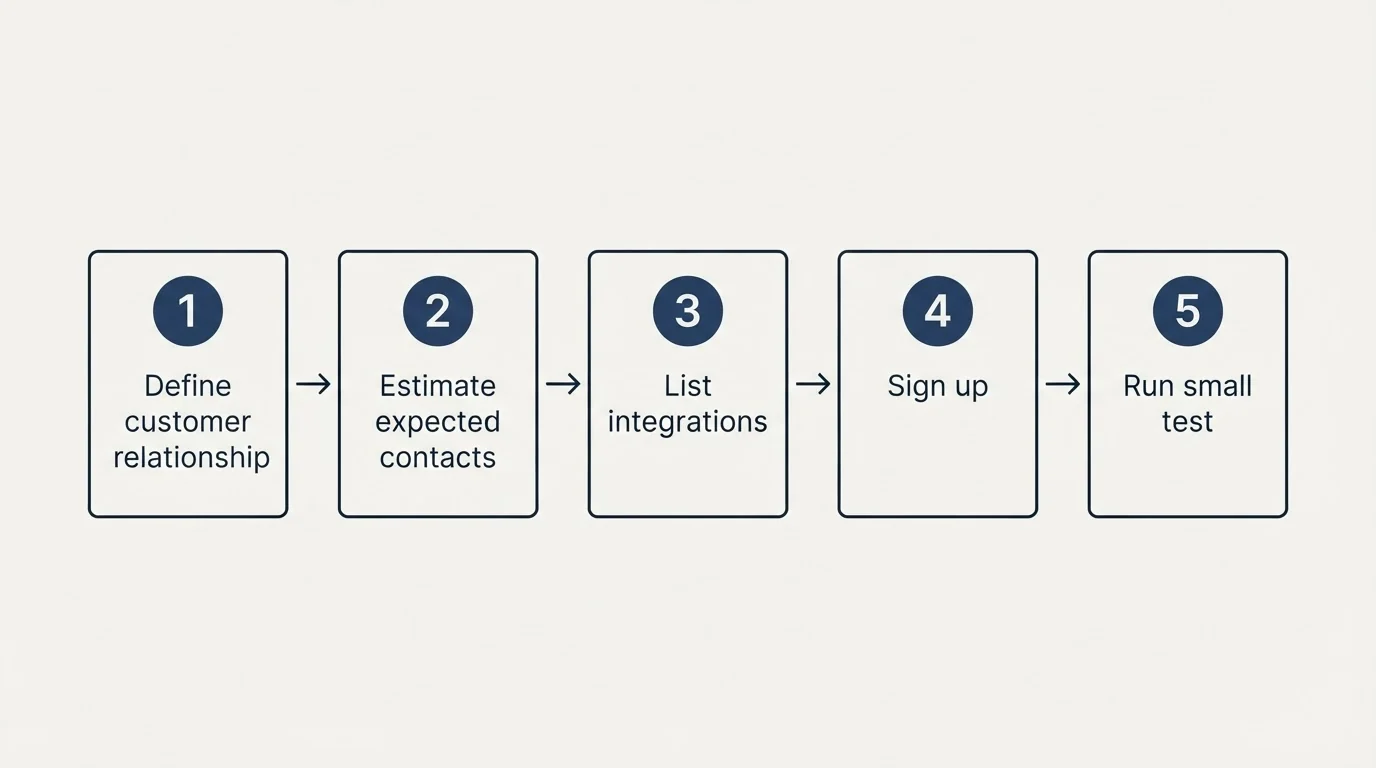 Step sequence: Getting Started Checklist (Define customer relationship, Estimate expected contacts, List integrations, Sign up)
