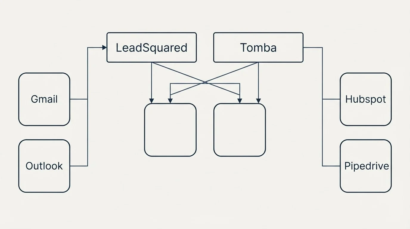 Integration grid: Integration Ecosystem (LeadSquared, Tomba, Gmail, Hubspot)