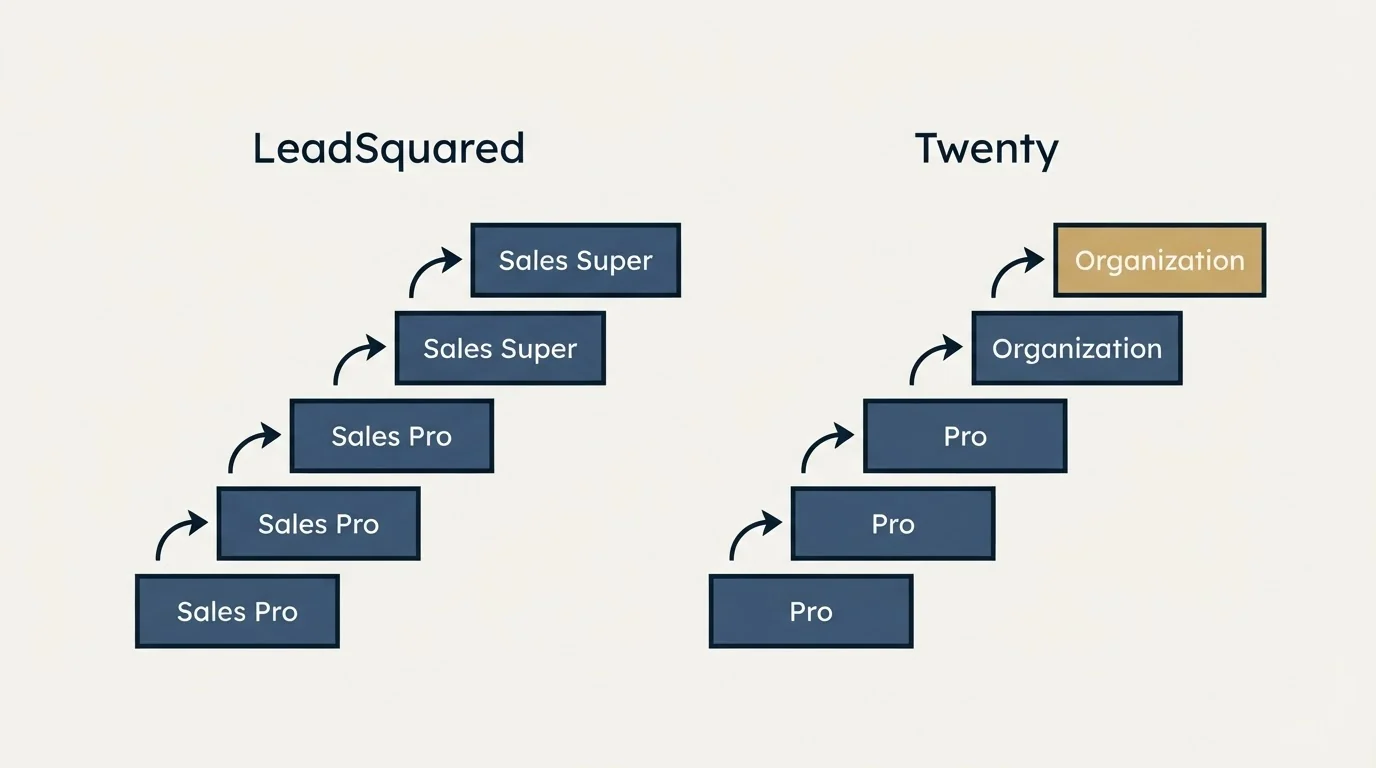 Pricing ladder: Pricing Comparison (LeadSquared, Twenty, Sales Pro, Pro)