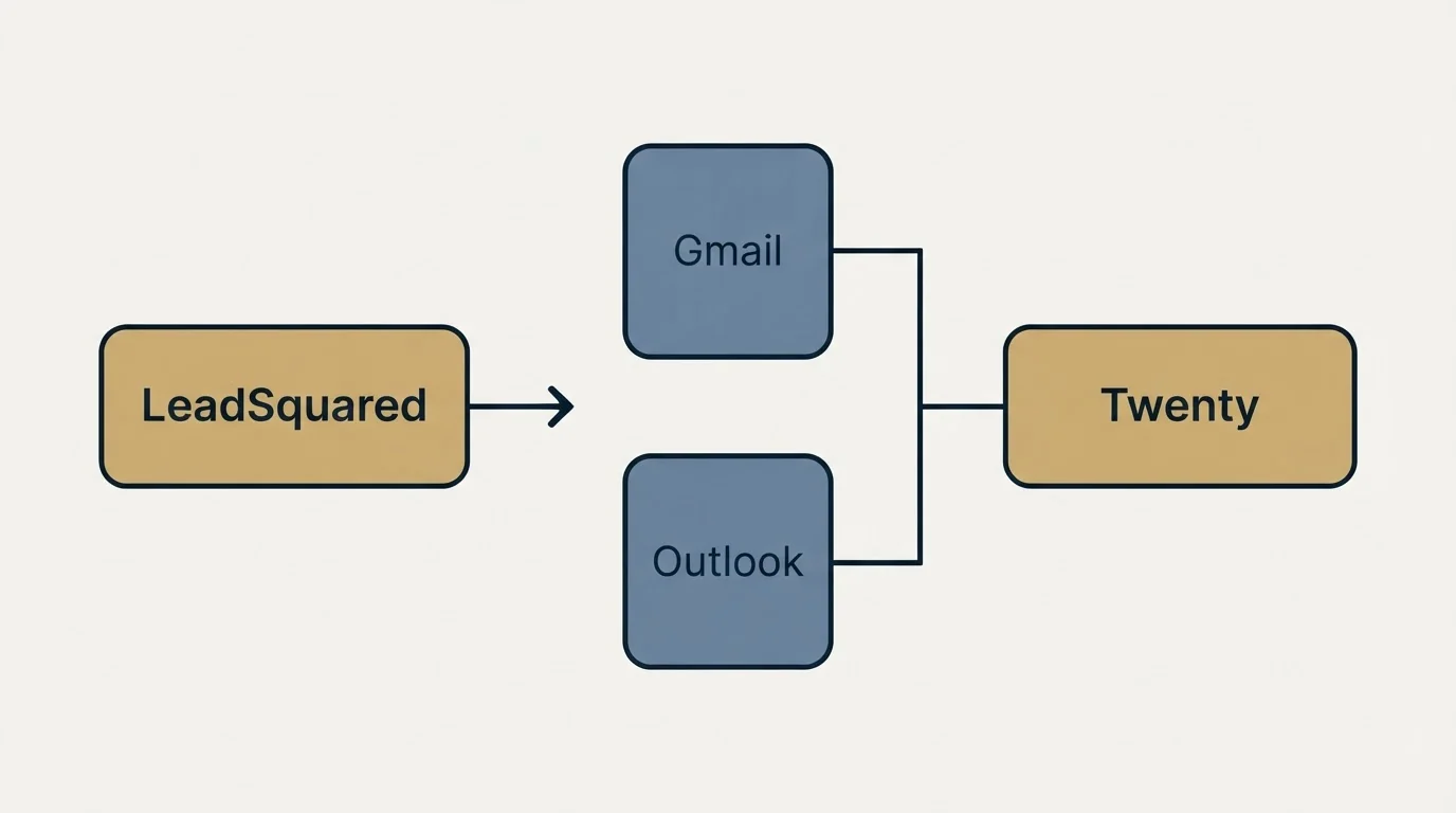 Integration flow: Integration Ecosystem (LeadSquared, Twenty, Gmail, Outlook)