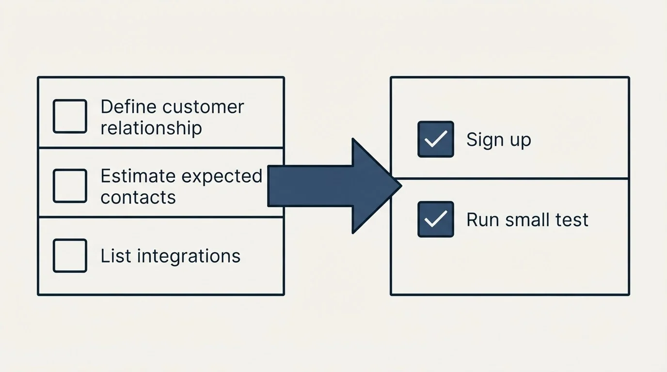 Before-and-after steps: Getting Started Checklist (Define customer relationship, Estimate expected contacts, List integrations, Sign up)