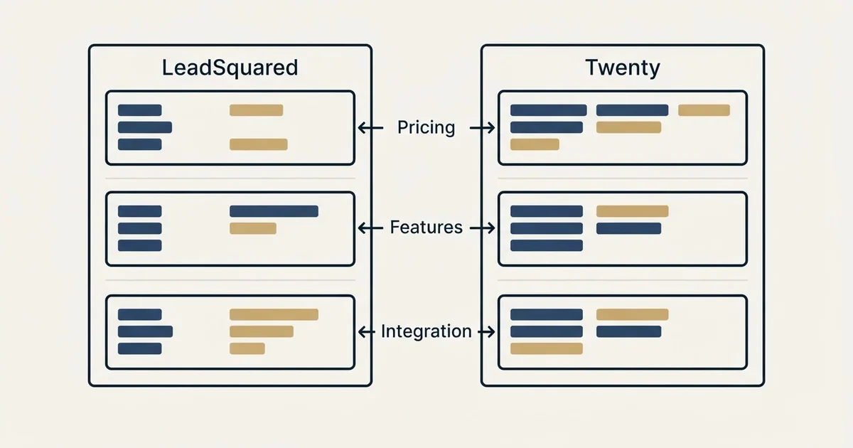Comparison panel: LeadSquared vs Twenty (Pricing, Features, Integration)