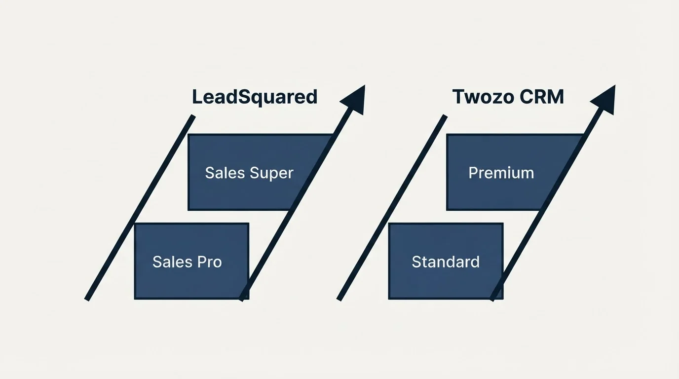 Pricing ladder: Pricing Comparison (LeadSquared, Twozo CRM, Sales Pro, Standard)