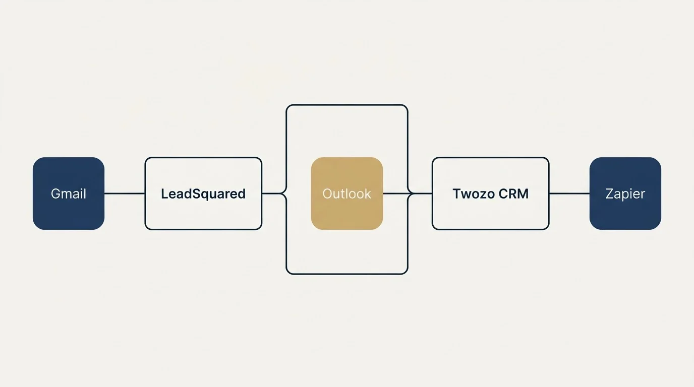 Integration flow: Integration Ecosystem (LeadSquared, Twozo CRM, Outlook, Gmail)