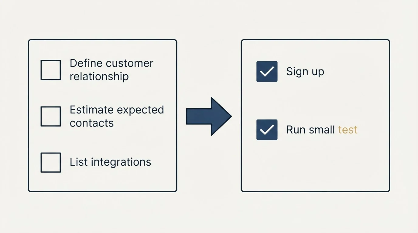 Before-and-after steps: Getting Started Checklist (Define customer relationship, Estimate expected contacts, List integrations, Sign up)
