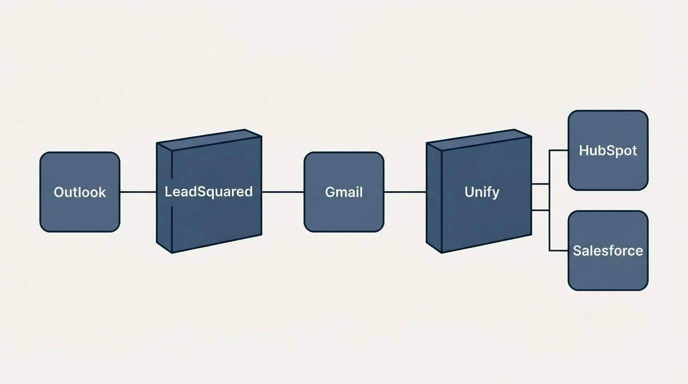 Integration flow: Integration Ecosystem (LeadSquared, Unify, Gmail, Outlook)