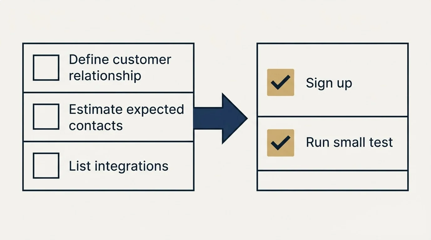Before-and-after steps: Getting Started Checklist (Define customer relationship, Estimate expected contacts, List integrations, Sign up)