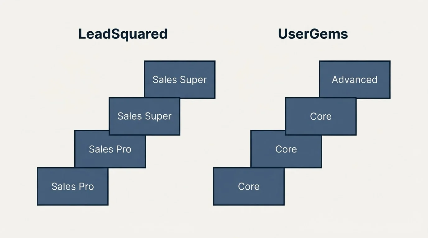 Pricing ladder: Pricing Comparison (LeadSquared, UserGems, Sales Pro, Core)