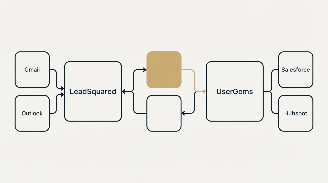 Integration schematic: Integration Ecosystem (LeadSquared, UserGems, Gmail, Salesforce)