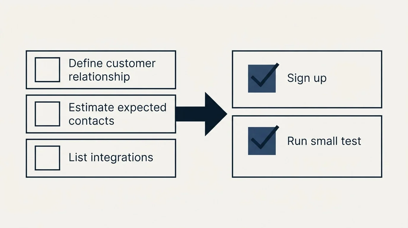 Before-and-after steps: Getting Started Checklist (Define customer relationship, Estimate expected contacts, List integrations, Sign up)