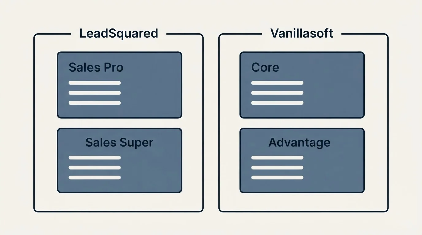 Pricing panels: Pricing Comparison (LeadSquared, Vanillasoft, Sales Pro, Core)