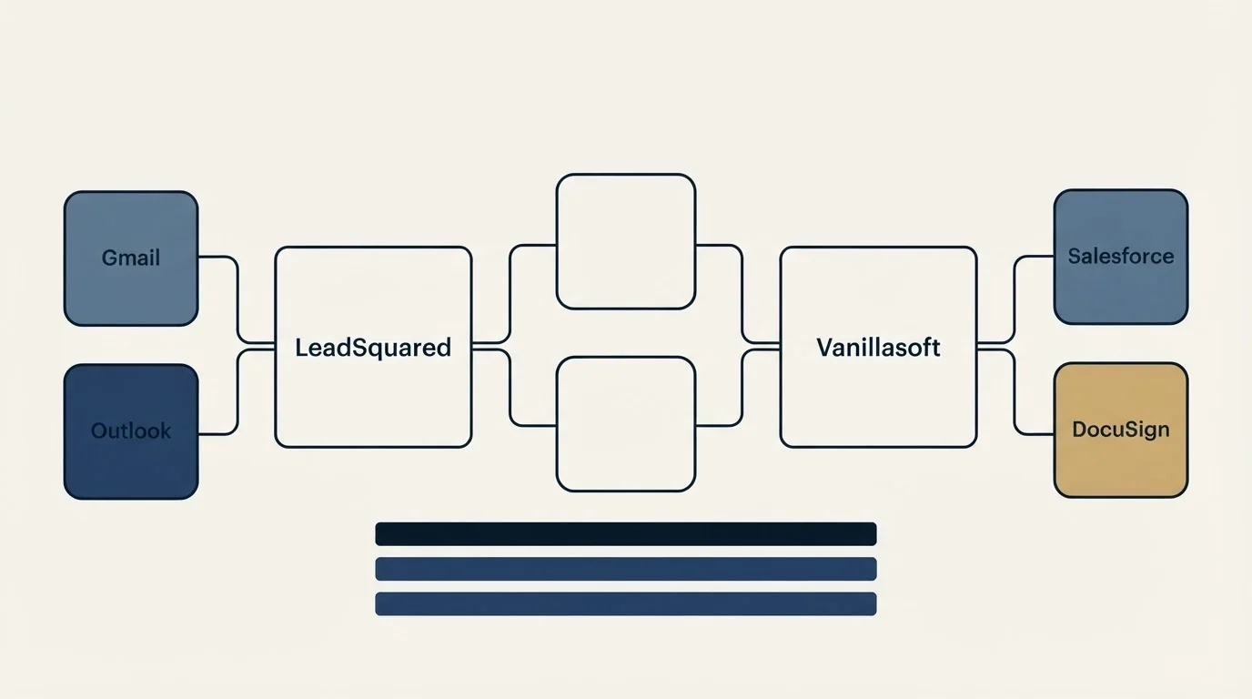 Integration schematic: Integration Ecosystem (LeadSquared, Vanillasoft, Gmail, Salesforce)
