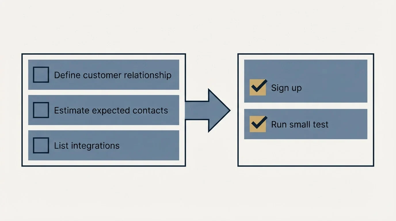 Before-and-after steps: Getting Started Checklist (Define customer relationship, Estimate expected contacts, List integrations, Sign up)