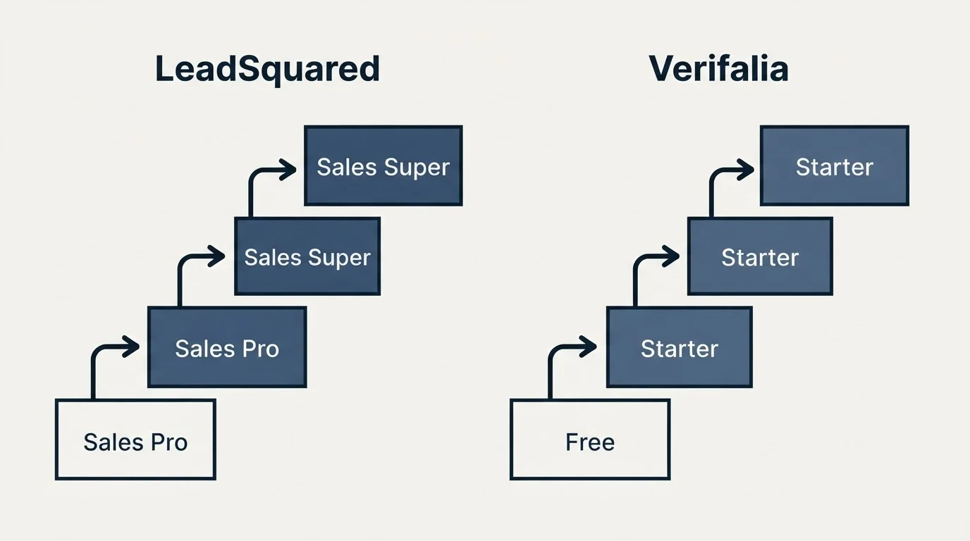 Pricing ladder: Pricing Comparison (LeadSquared, Verifalia, Sales Pro, Free)