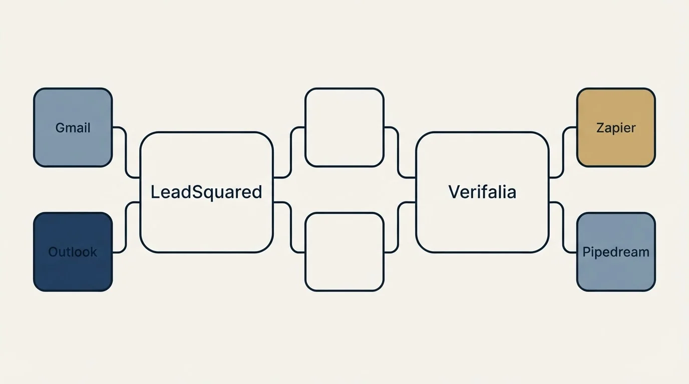 Integration schematic: Integration Ecosystem (LeadSquared, Verifalia, Gmail, Zapier)