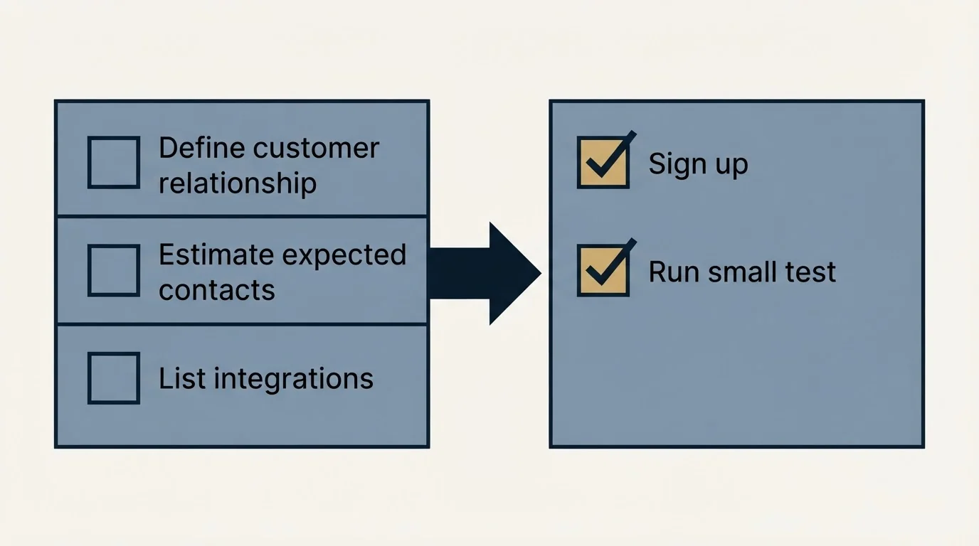 Before-and-after steps: Getting Started Checklist (Define customer relationship, Estimate expected contacts, List integrations, Sign up)