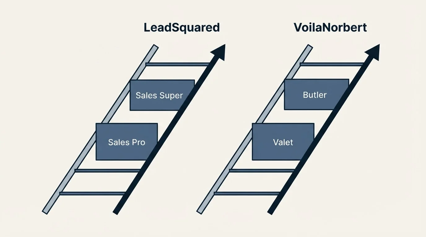 Pricing ladder: Pricing Comparison (LeadSquared, VoilaNorbert, Sales Pro, Valet)