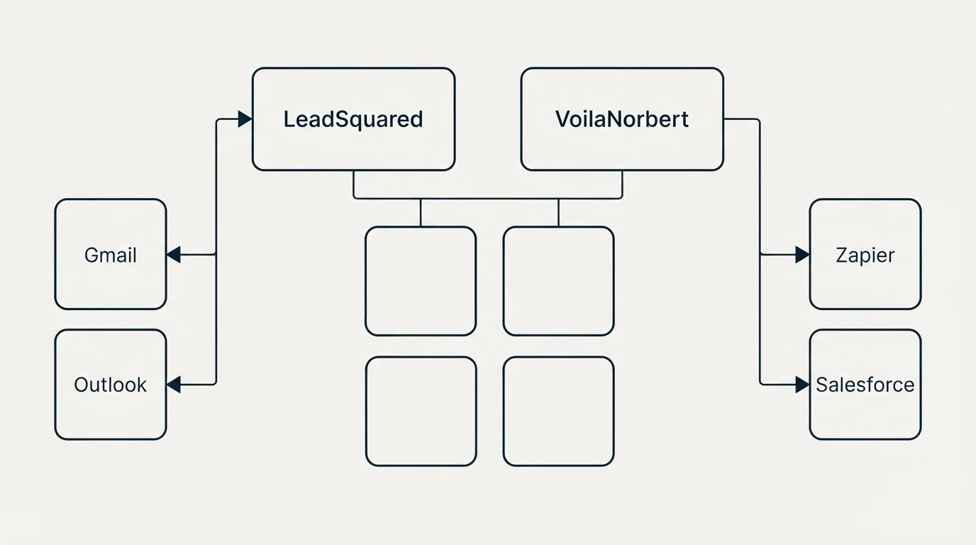 Integration grid: Integration Ecosystem (LeadSquared, VoilaNorbert, Gmail, Zapier)