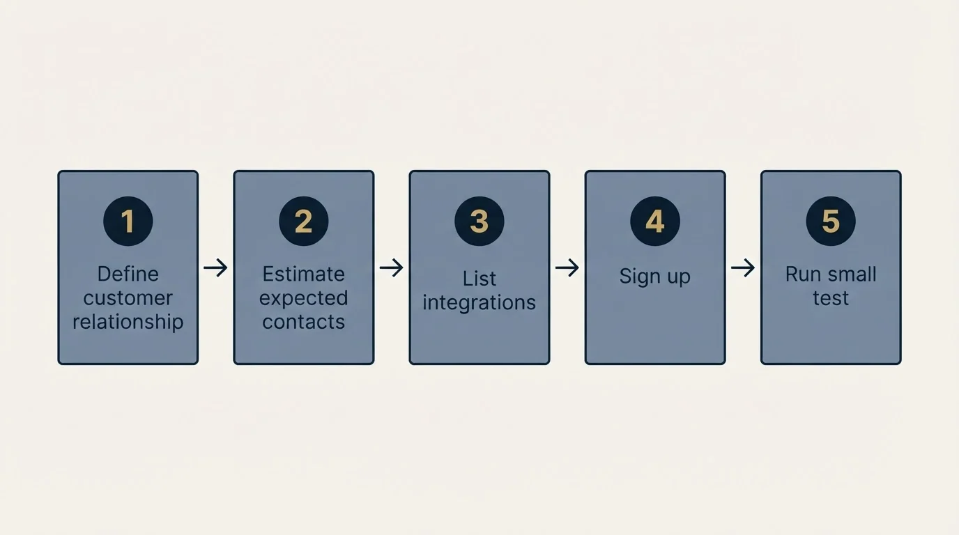 Step sequence: Getting Started Checklist (Define customer relationship, Estimate expected contacts, List integrations, Sign up)