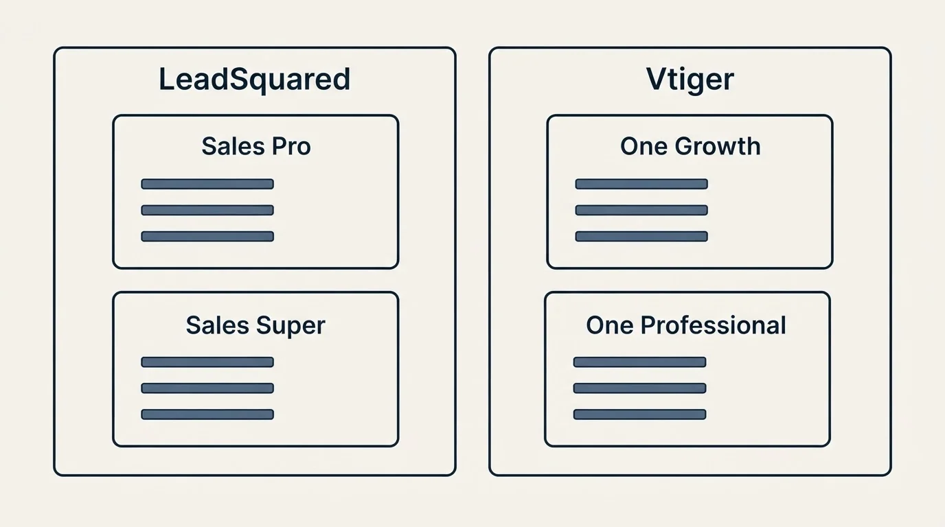 Pricing panels: Pricing Comparison (LeadSquared, Vtiger, Sales Pro, One Growth)