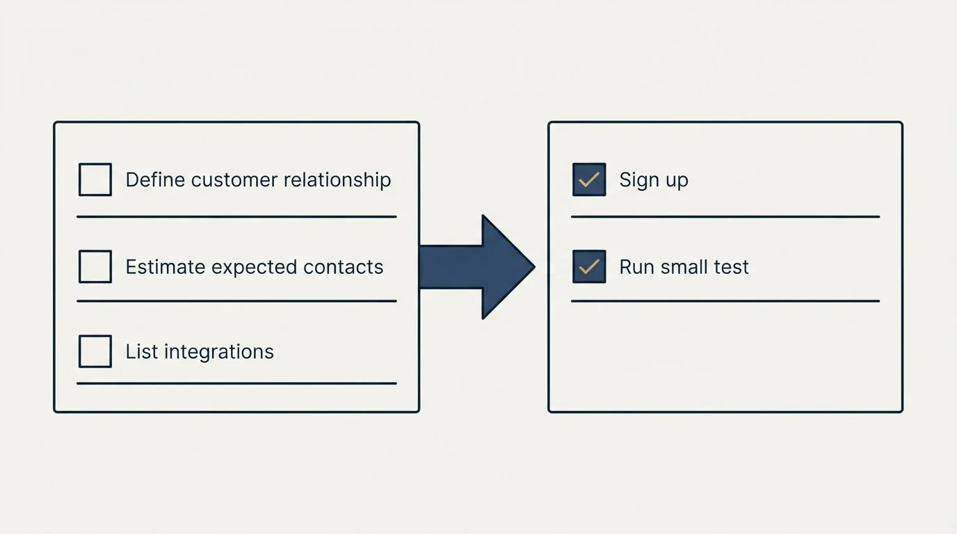 Before-and-after steps: Getting Started Checklist (Define customer relationship, Estimate expected contacts, List integrations, Sign up)