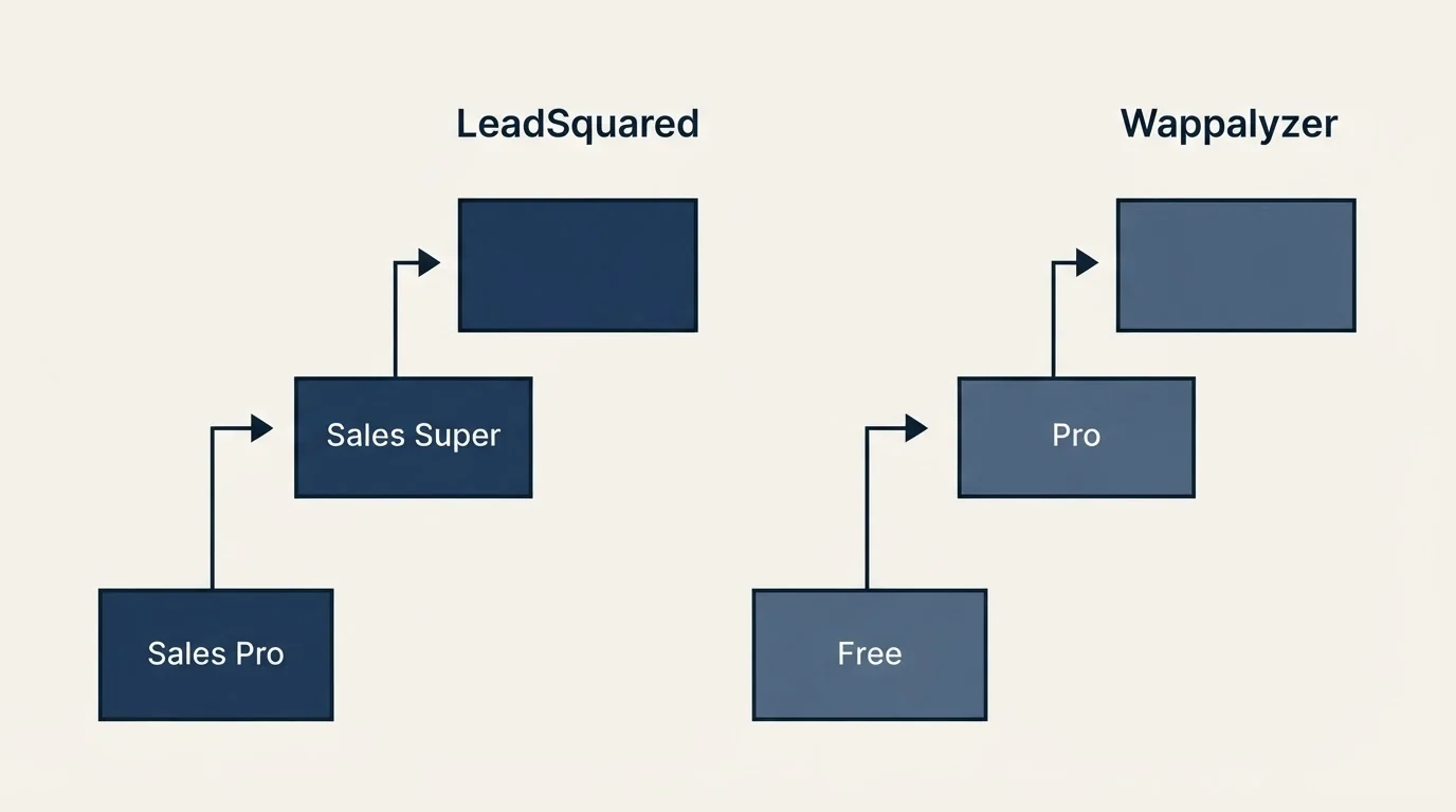 Pricing ladder: Pricing Comparison (LeadSquared, Wappalyzer, Sales Pro, Free)