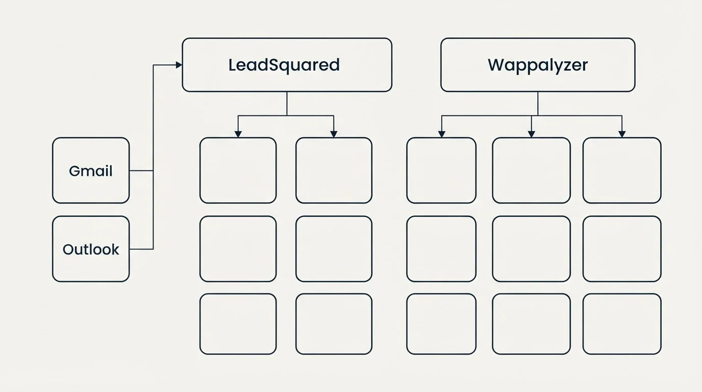 Integration grid: Integration Ecosystem (LeadSquared, Wappalyzer, Gmail, Outlook)