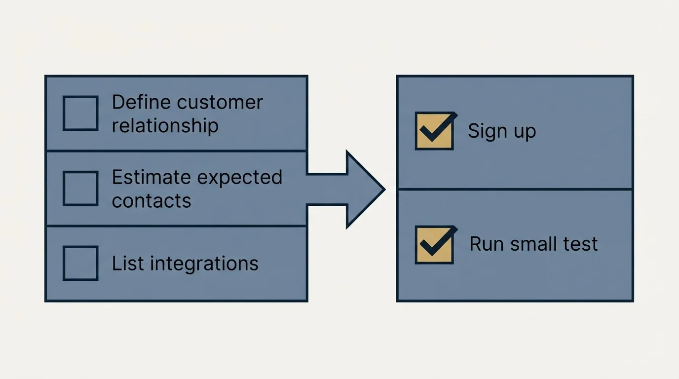 Before-and-after steps: Getting Started Checklist (Define customer relationship, Estimate expected contacts, List integrations, Sign up)