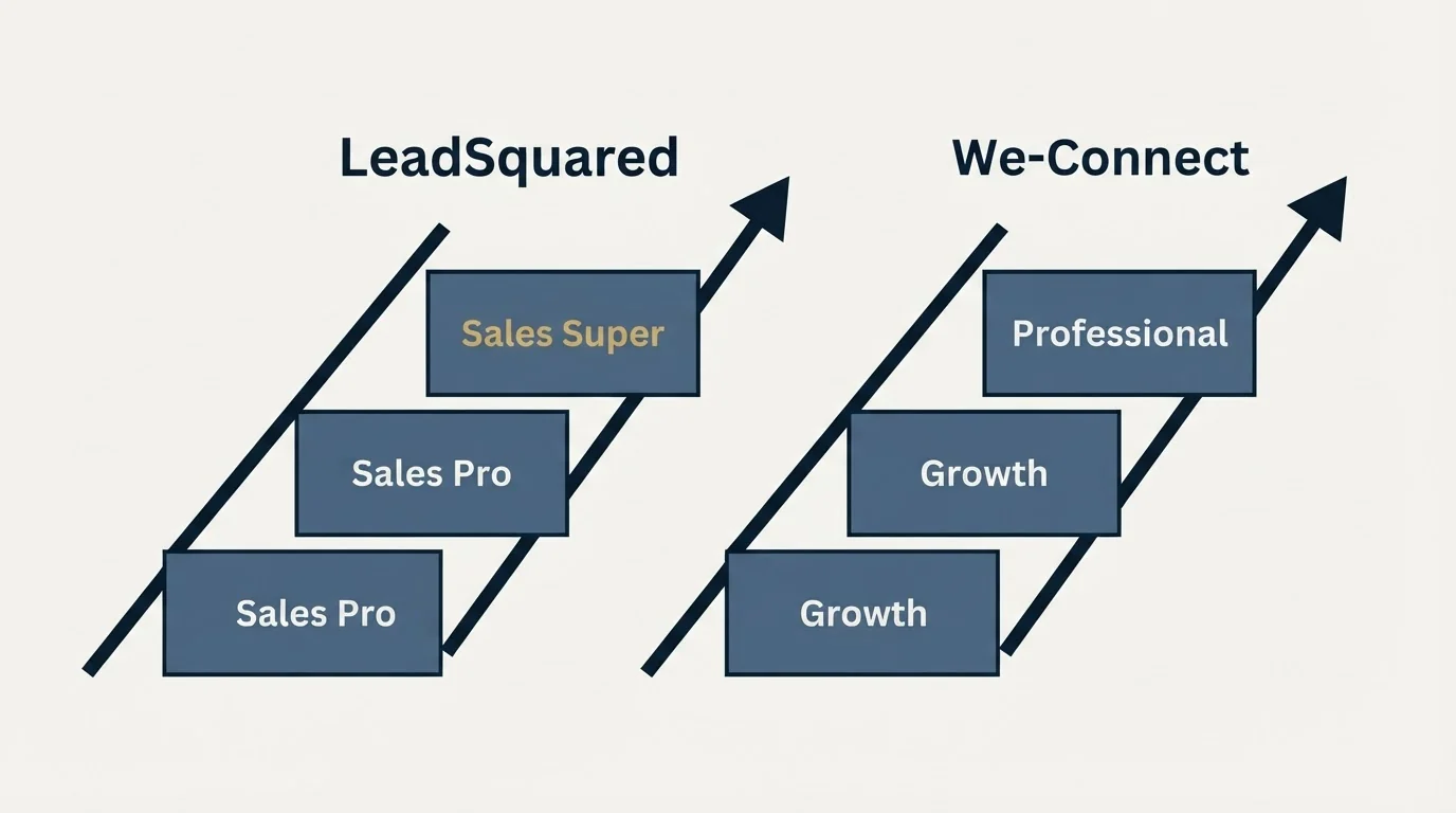 Pricing ladder: Pricing Comparison (LeadSquared, We-Connect, Sales Pro, Growth)