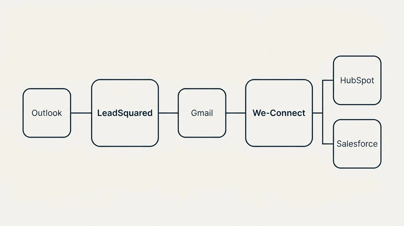Integration schematic: Integration Ecosystem (LeadSquared, We-Connect, Gmail, Outlook)