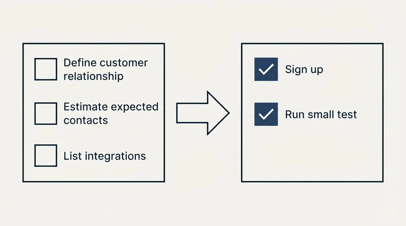Before-and-after steps: Getting Started Checklist (Define customer relationship, Estimate expected contacts, List integrations, Sign up)