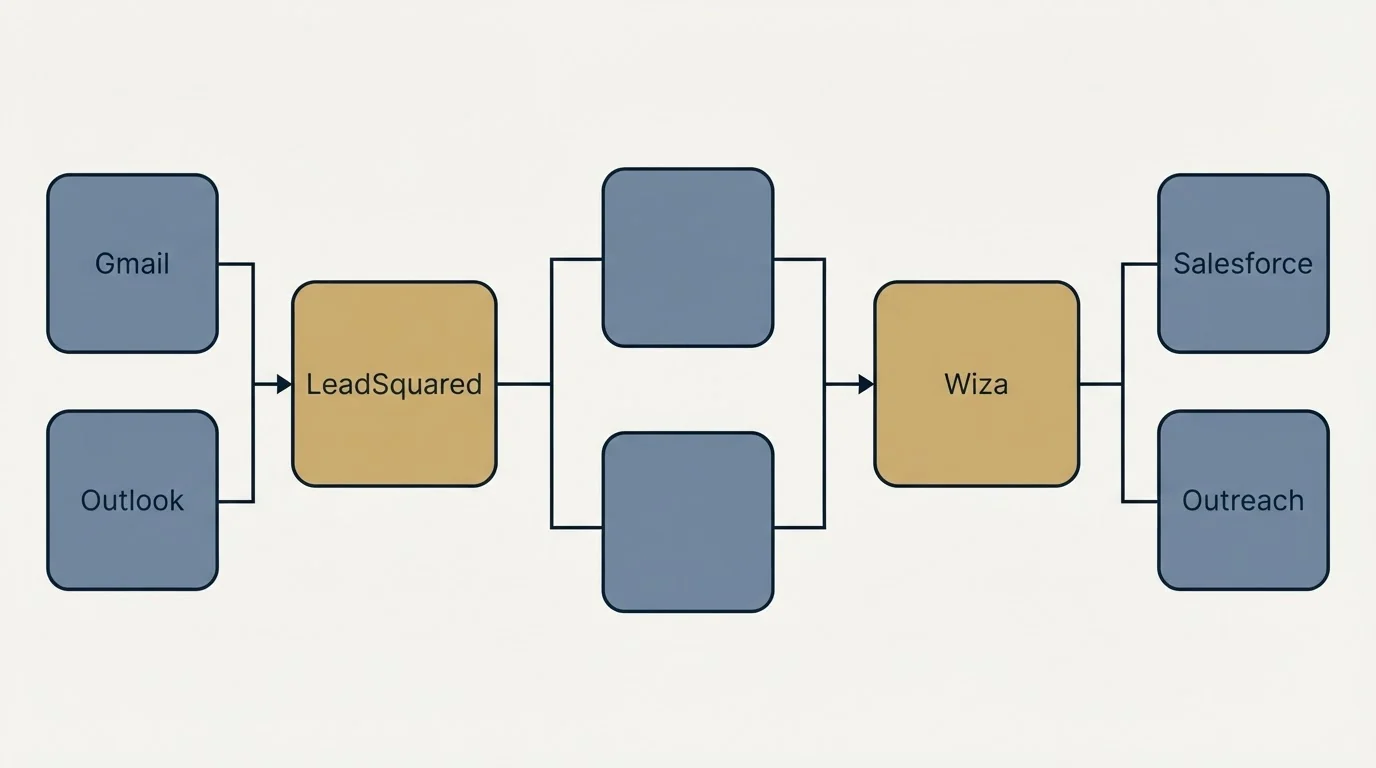 Integration flow: Integration Ecosystem (LeadSquared, Wiza, Gmail, Salesforce)
