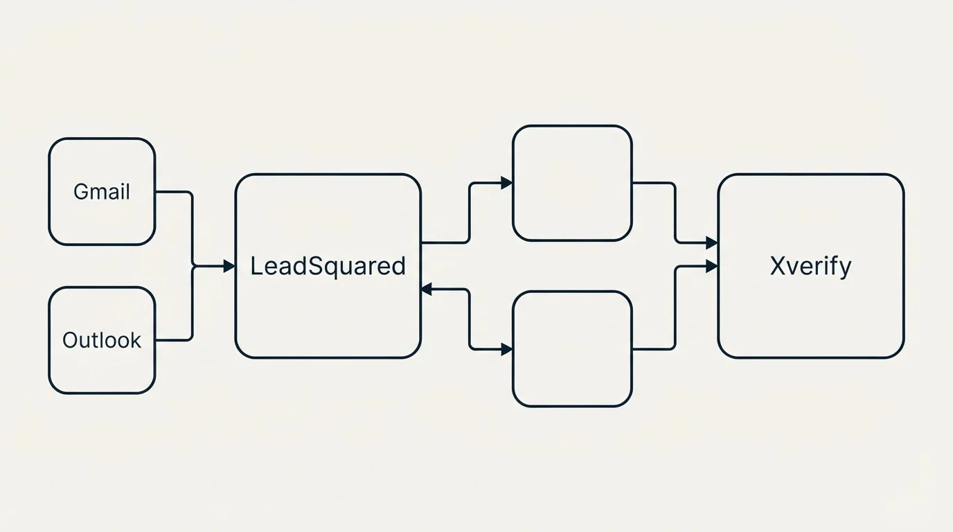 Integration schematic: Integration Ecosystem (LeadSquared, Xverify, Gmail, Outlook)