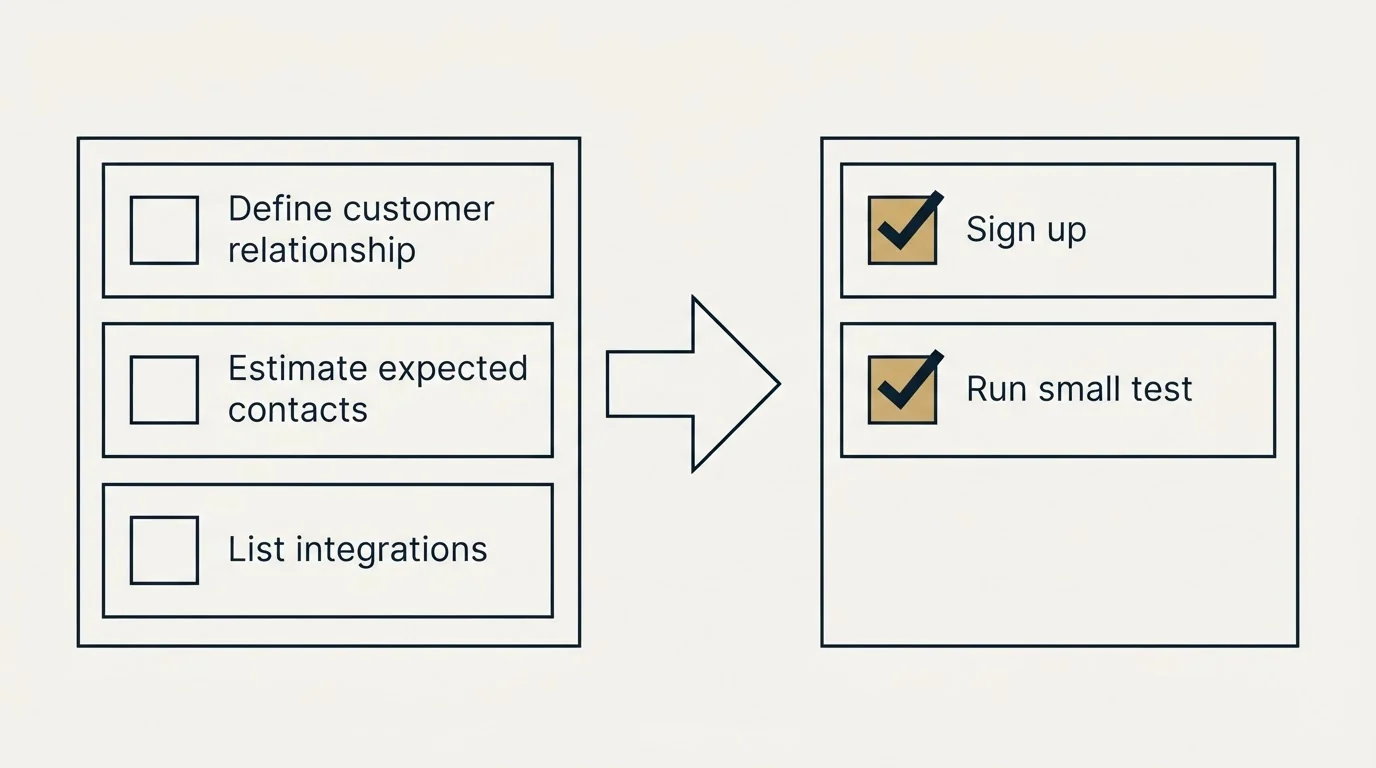 Before-and-after steps: Getting Started Checklist (Define customer relationship, Estimate expected contacts, List integrations, Sign up)