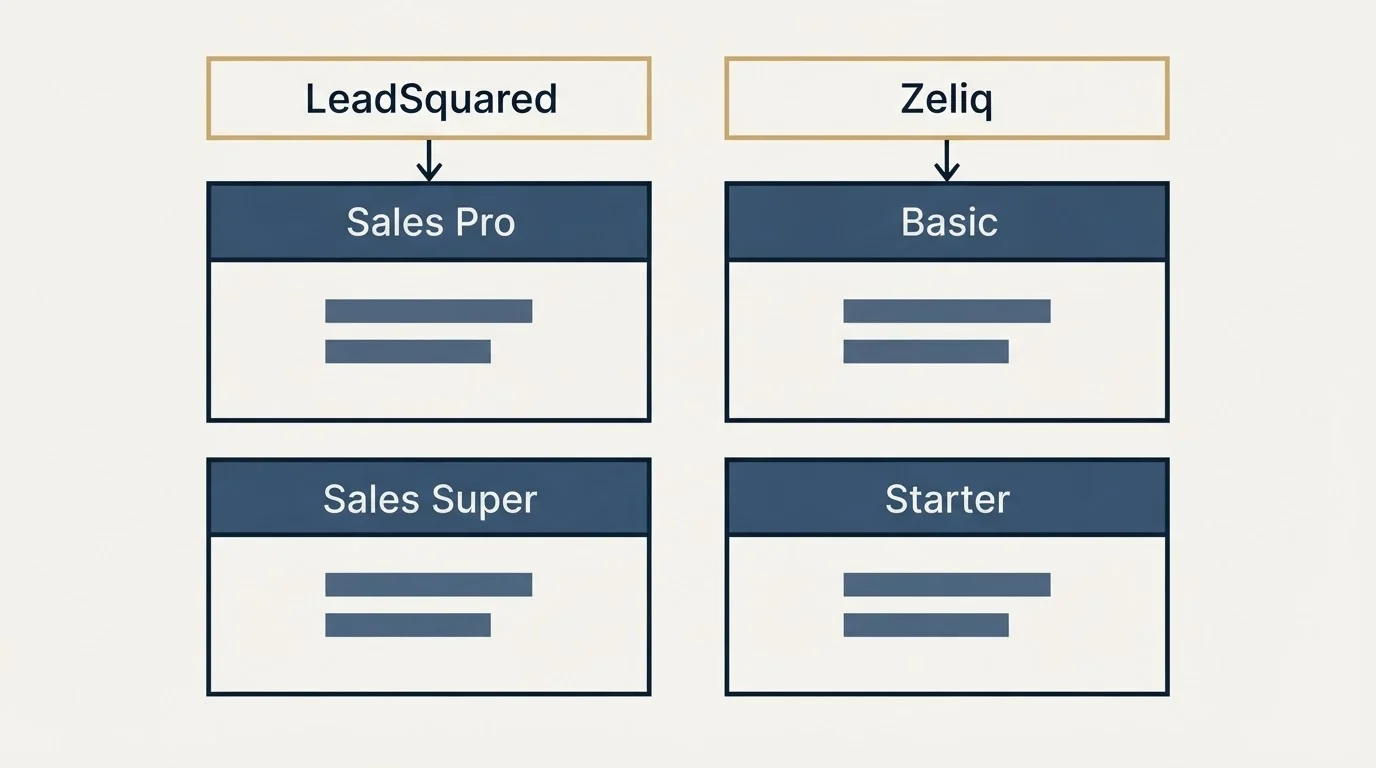 Pricing table: Pricing Comparison (LeadSquared, Zeliq, Sales Pro, Basic)