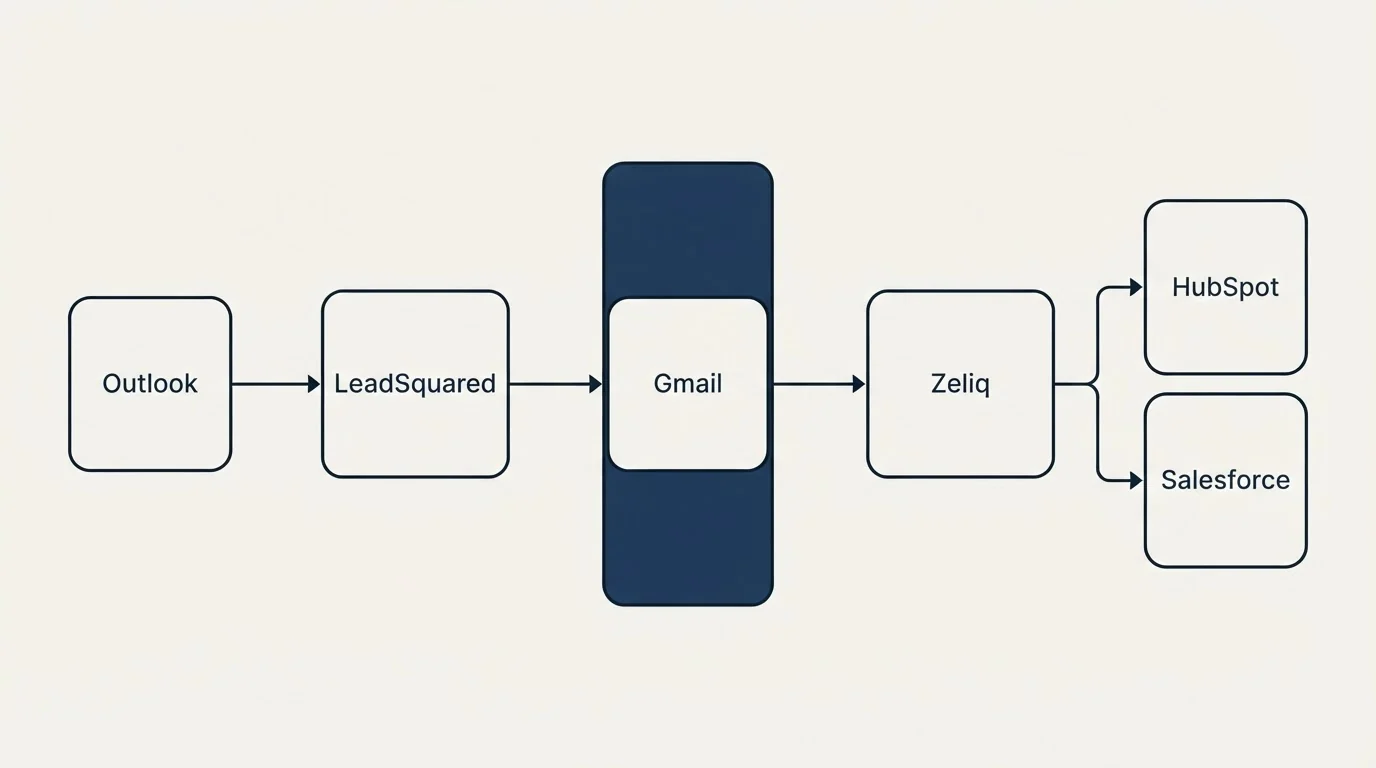 Integration flow: Integration Ecosystem (LeadSquared, Zeliq, Gmail, Outlook)
