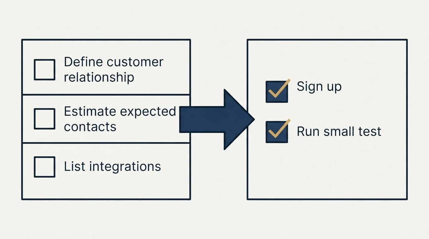 Before-and-after steps: Getting Started Checklist (Define customer relationship, Estimate expected contacts, List integrations, Sign up)